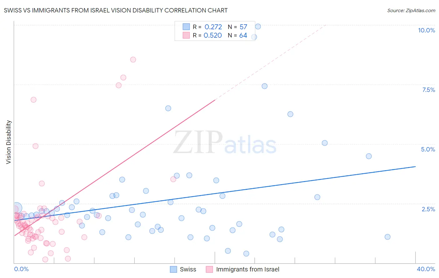 Swiss vs Immigrants from Israel Vision Disability