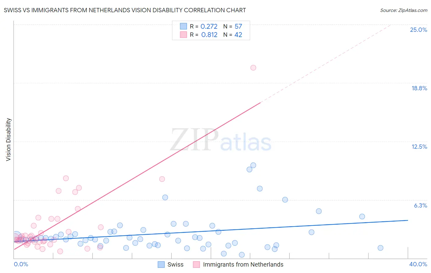 Swiss vs Immigrants from Netherlands Vision Disability