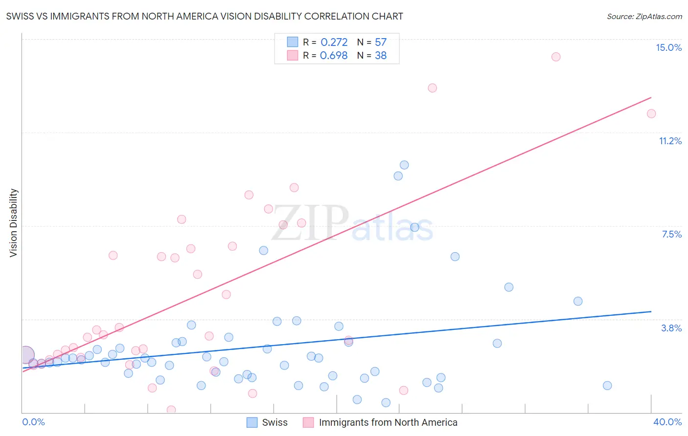 Swiss vs Immigrants from North America Vision Disability