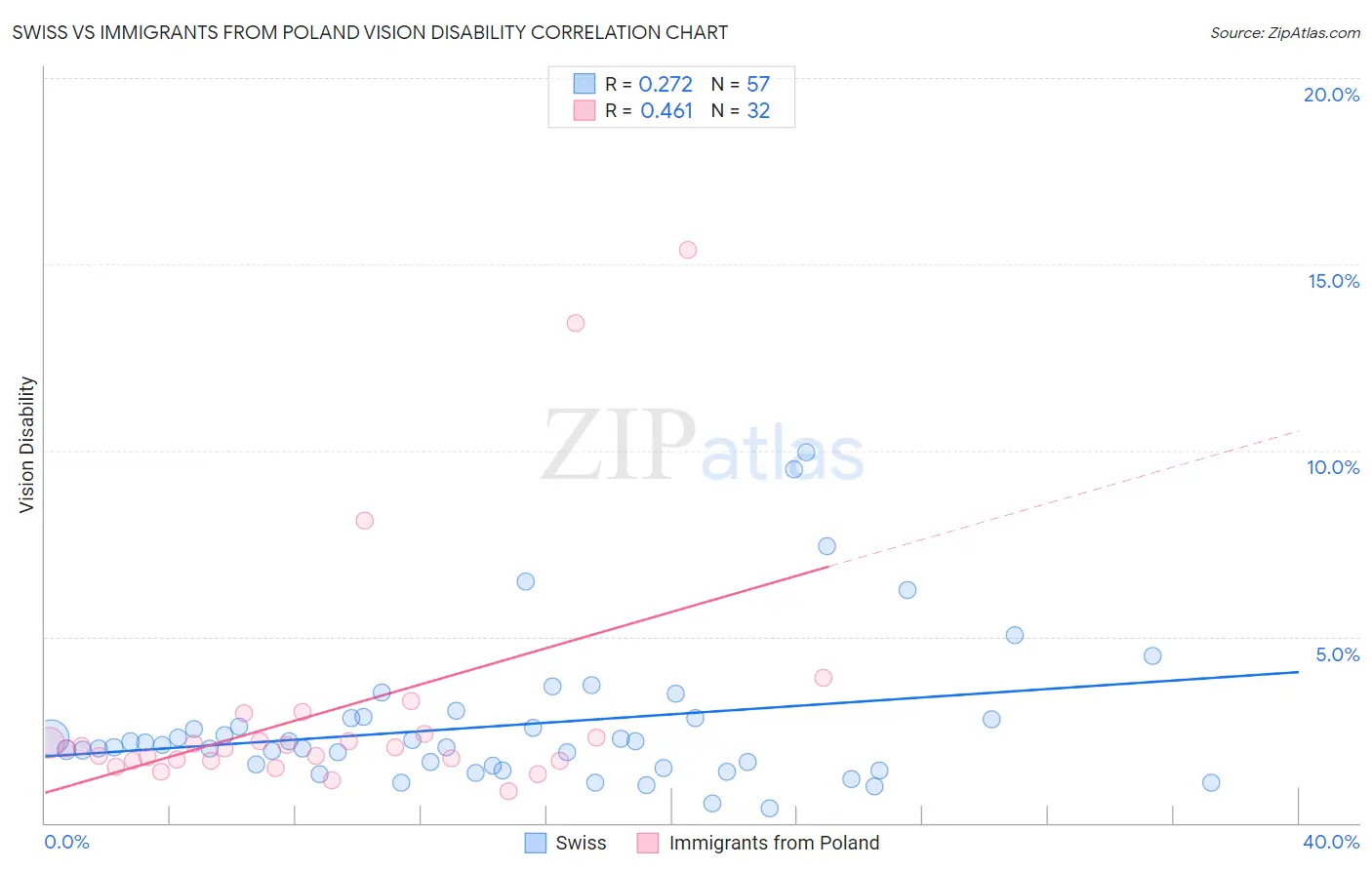 Swiss vs Immigrants from Poland Vision Disability