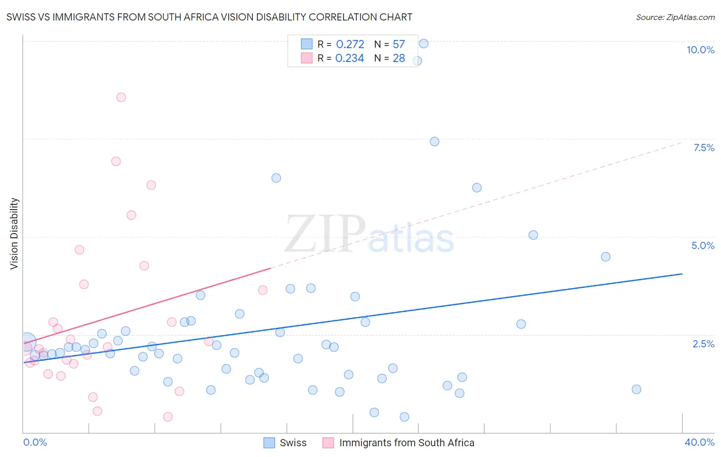 Swiss vs Immigrants from South Africa Vision Disability