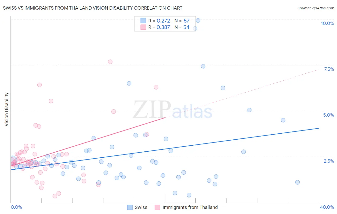 Swiss vs Immigrants from Thailand Vision Disability