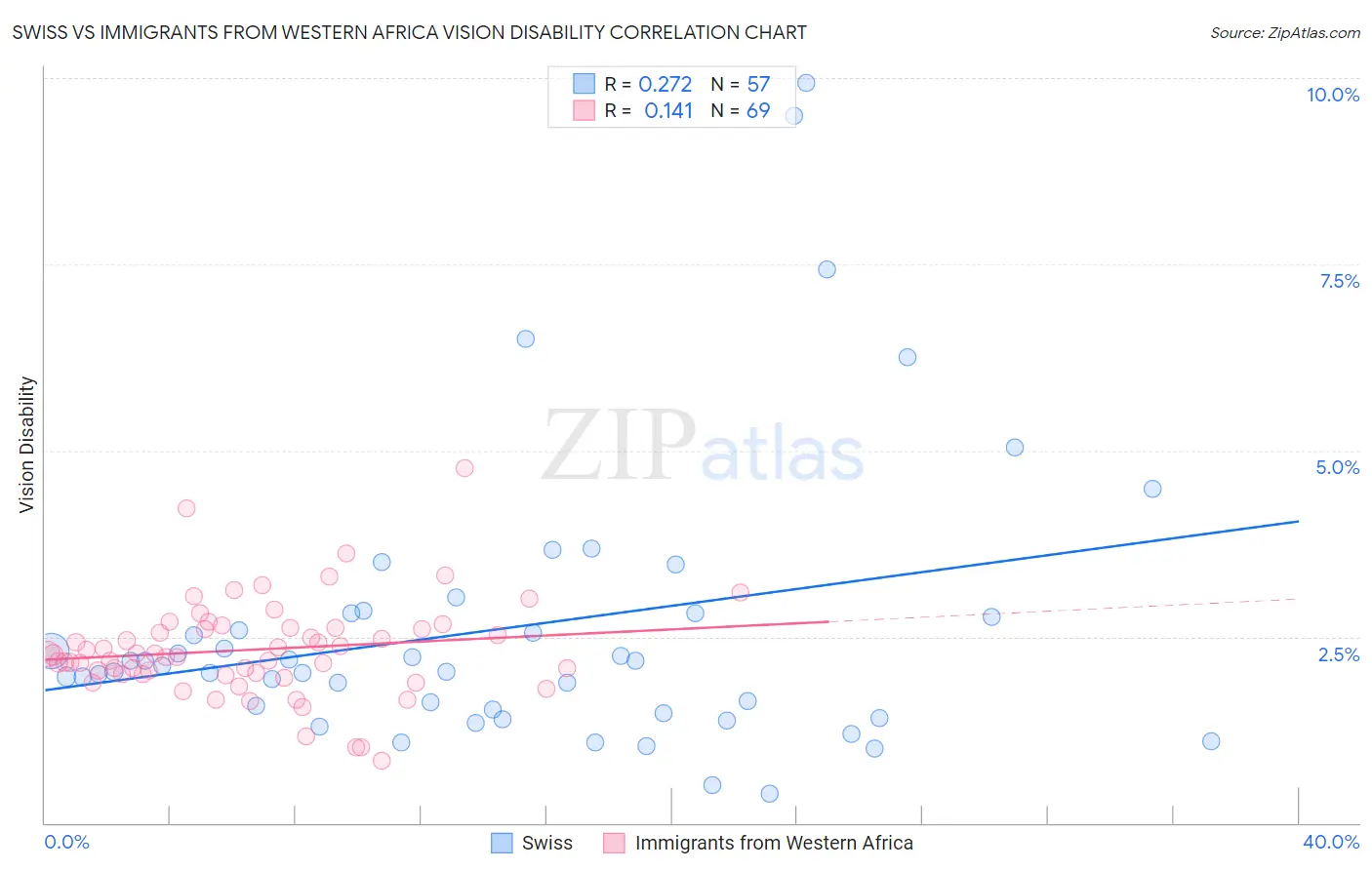 Swiss vs Immigrants from Western Africa Vision Disability