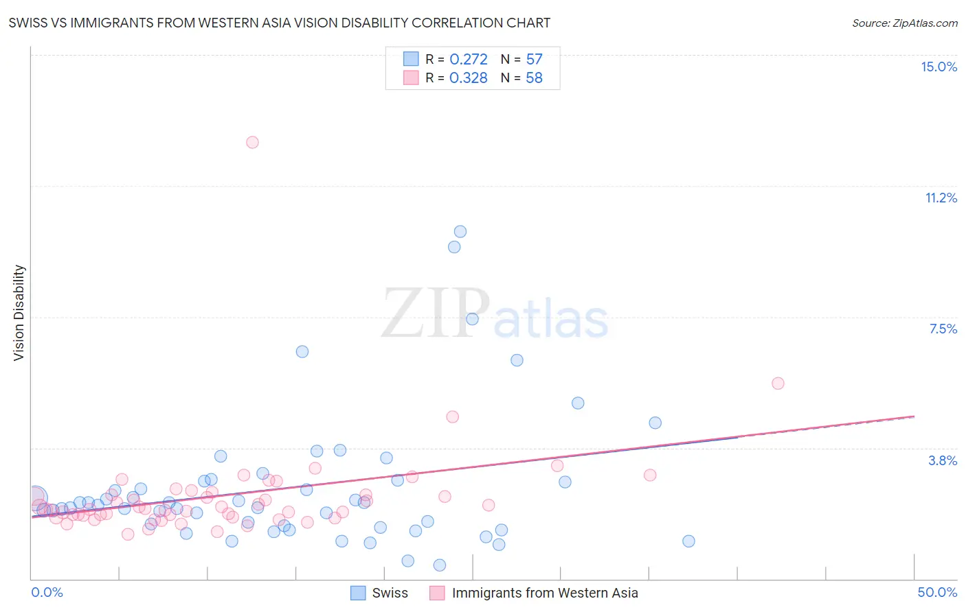 Swiss vs Immigrants from Western Asia Vision Disability