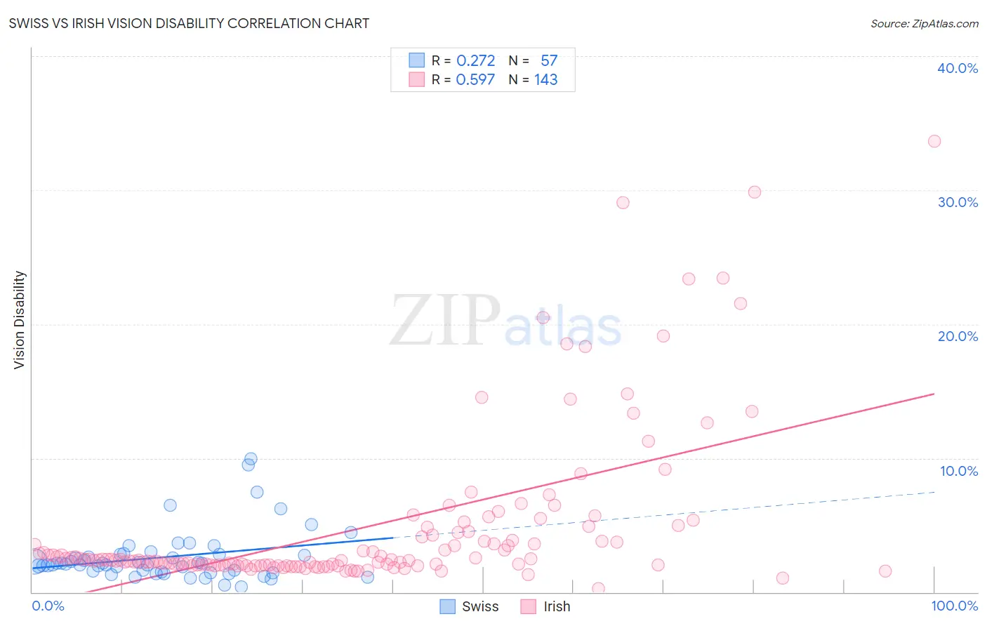 Swiss vs Irish Vision Disability