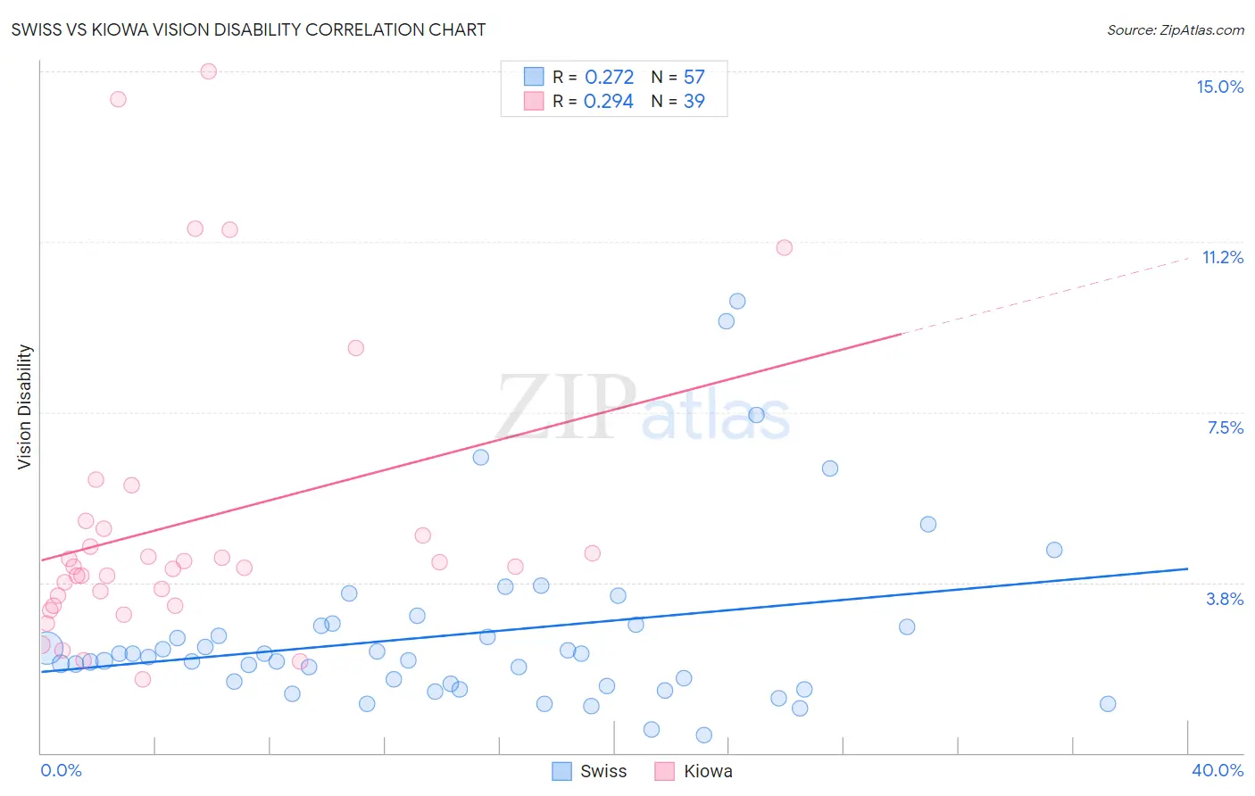 Swiss vs Kiowa Vision Disability