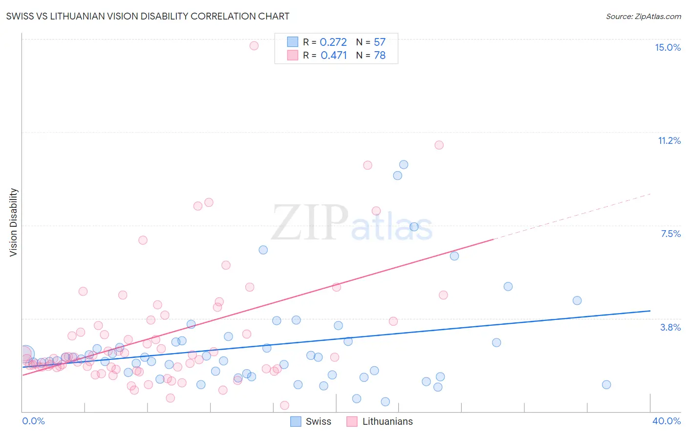 Swiss vs Lithuanian Vision Disability