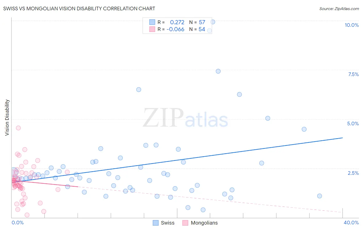 Swiss vs Mongolian Vision Disability