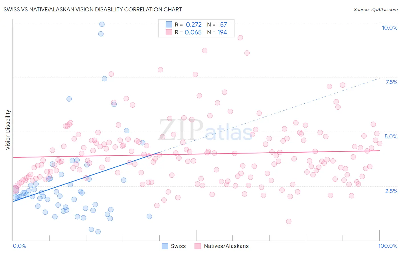 Swiss vs Native/Alaskan Vision Disability