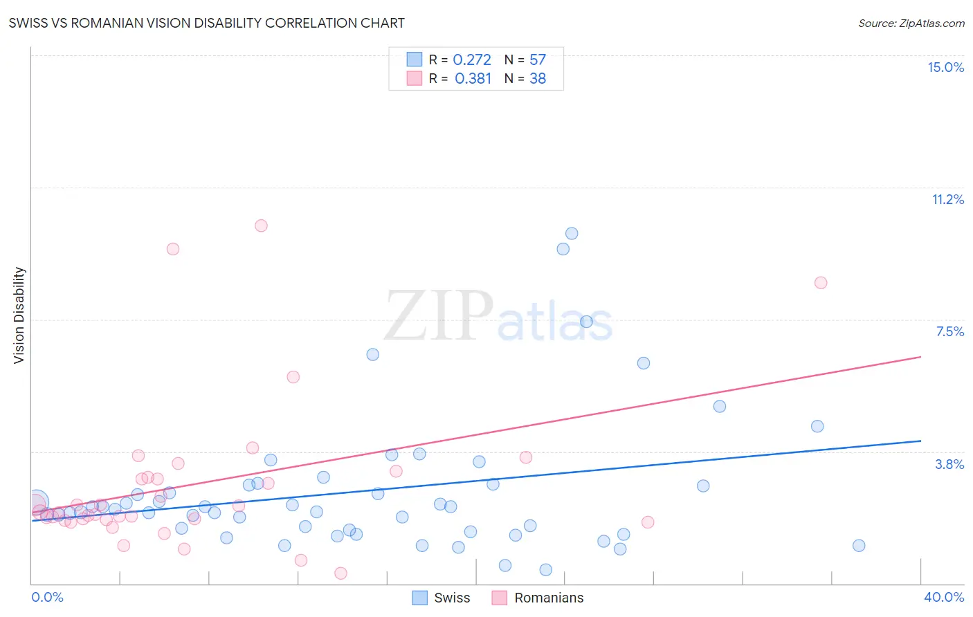 Swiss vs Romanian Vision Disability