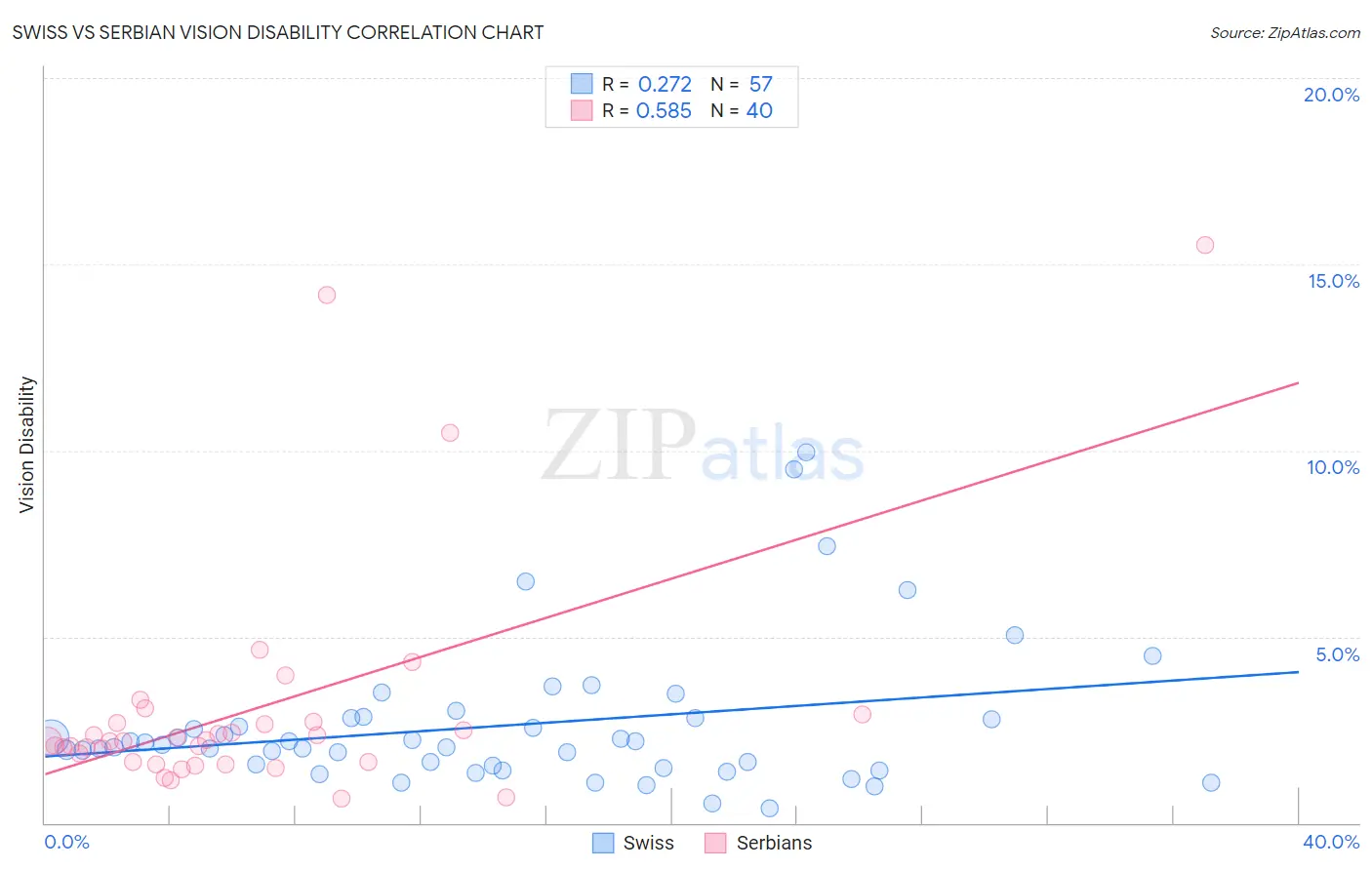 Swiss vs Serbian Vision Disability