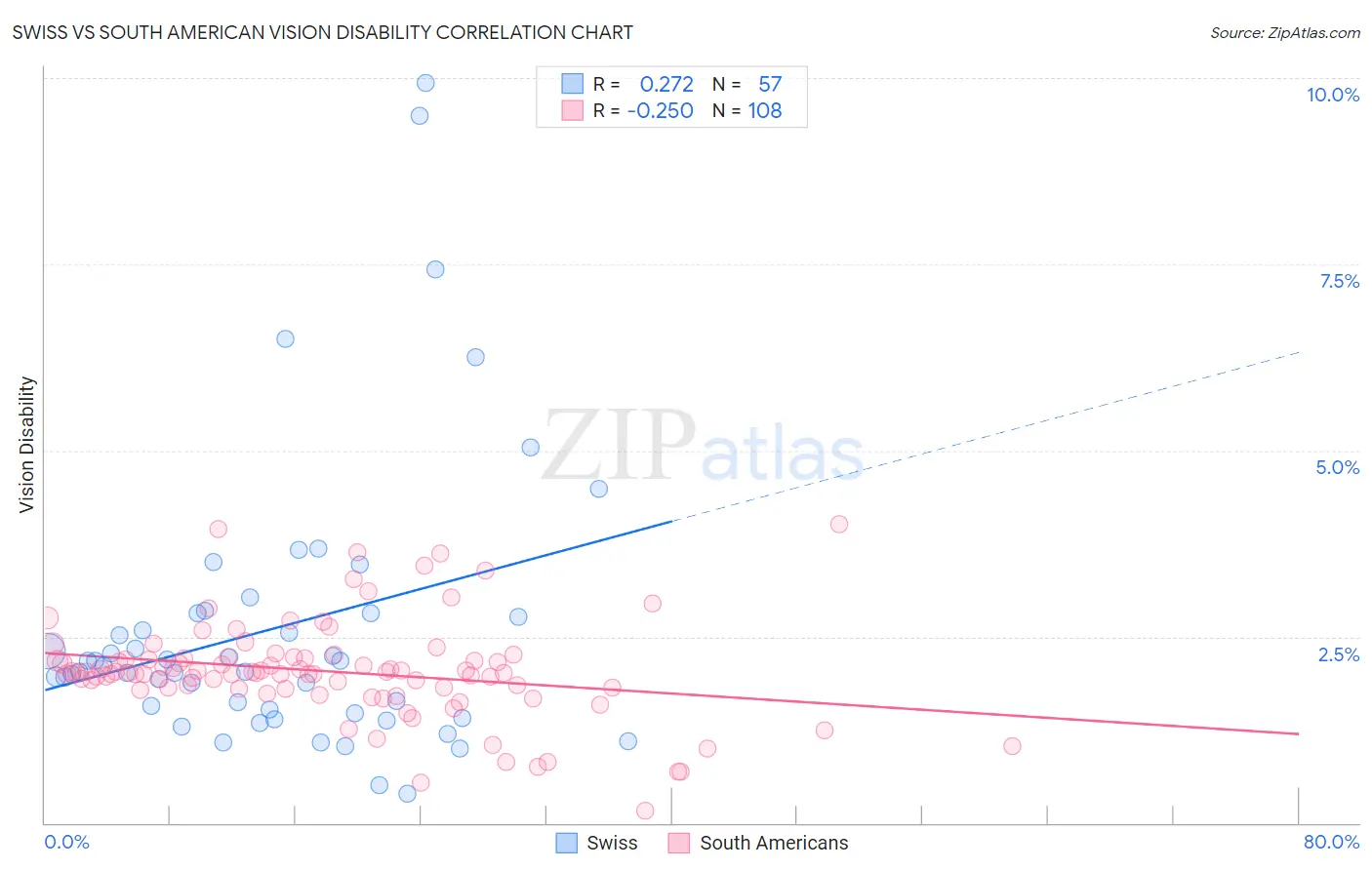 Swiss vs South American Vision Disability