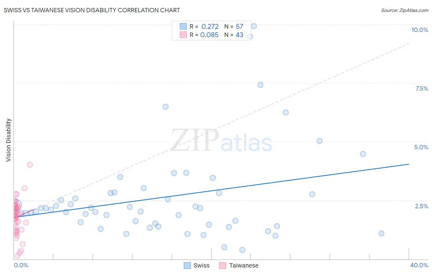 Swiss vs Taiwanese Vision Disability