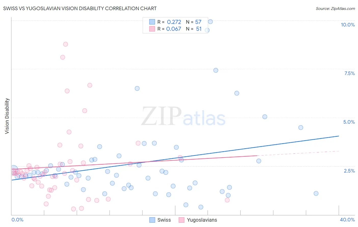 Swiss vs Yugoslavian Vision Disability