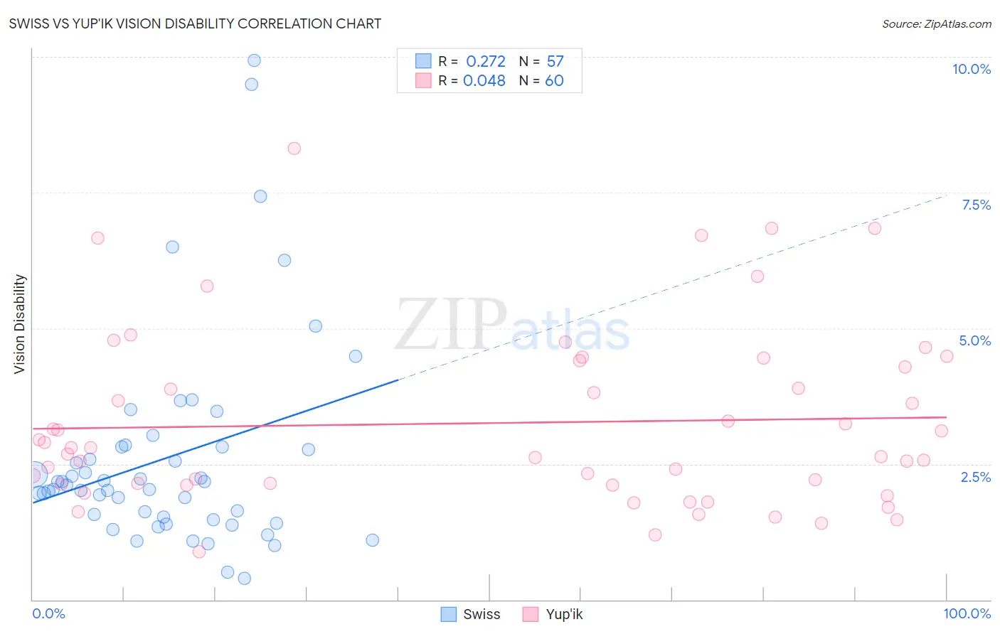 Swiss vs Yup'ik Vision Disability