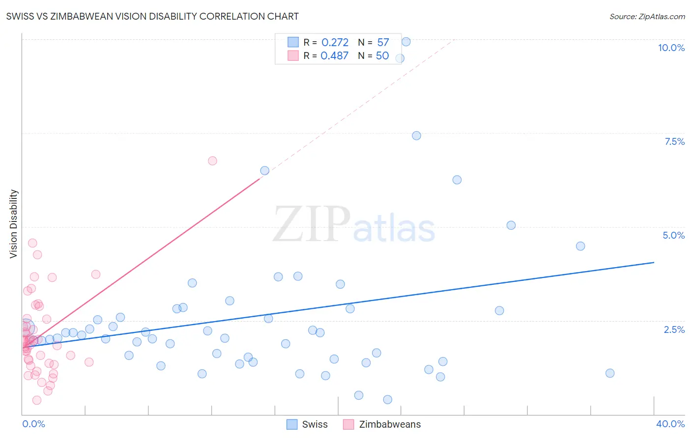 Swiss vs Zimbabwean Vision Disability