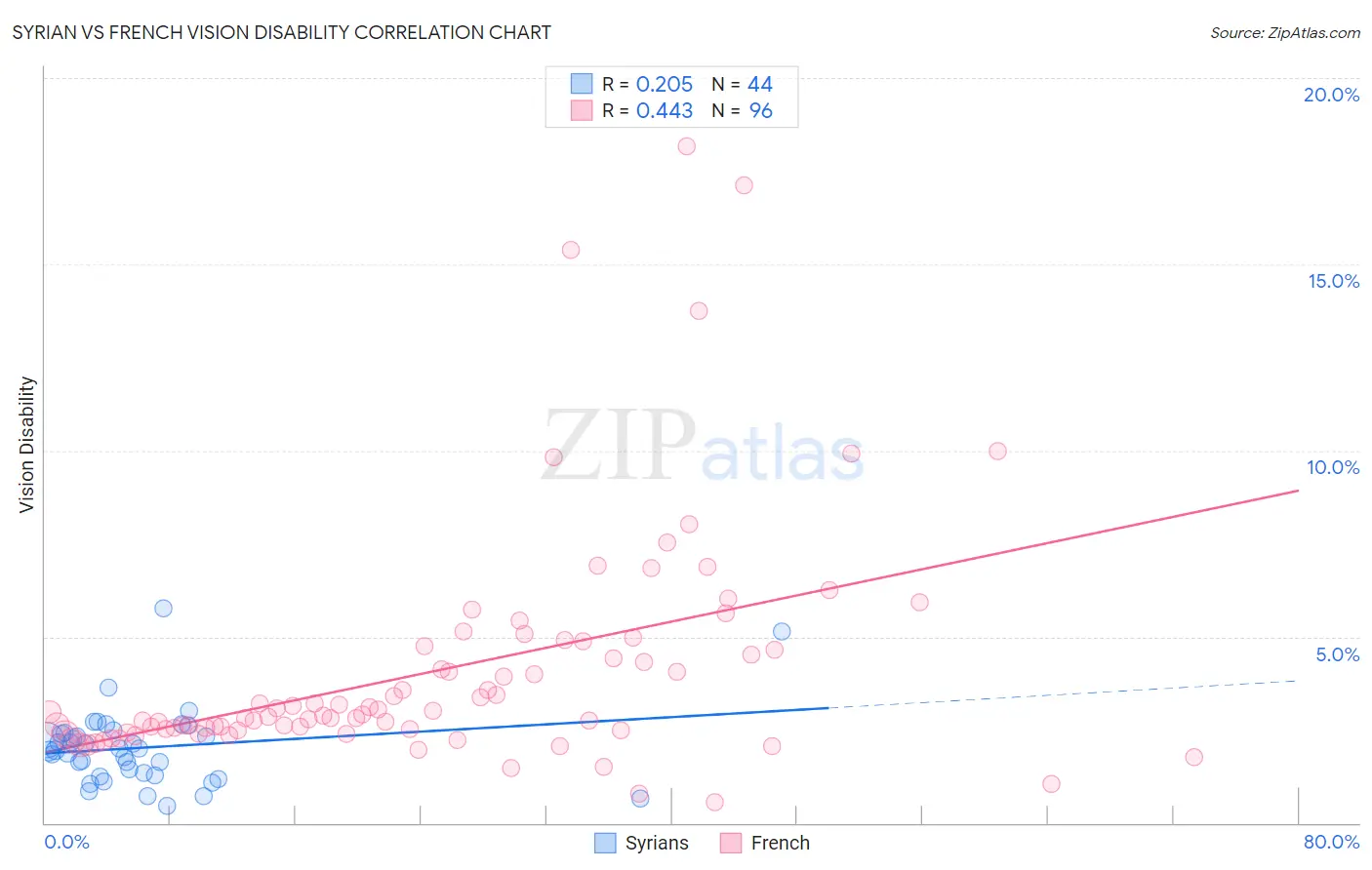 Syrian vs French Vision Disability