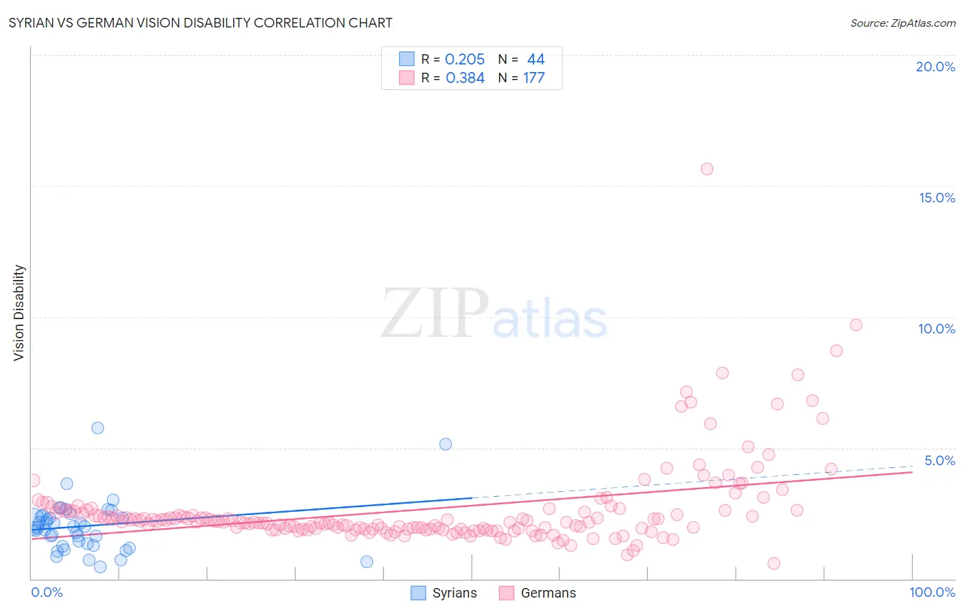 Syrian vs German Vision Disability