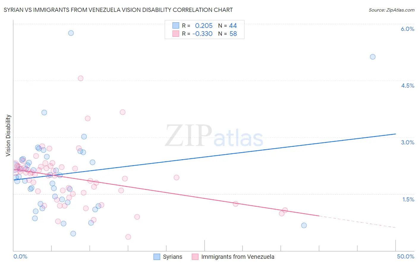 Syrian vs Immigrants from Venezuela Vision Disability