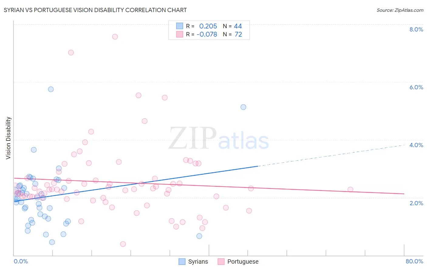 Syrian vs Portuguese Vision Disability