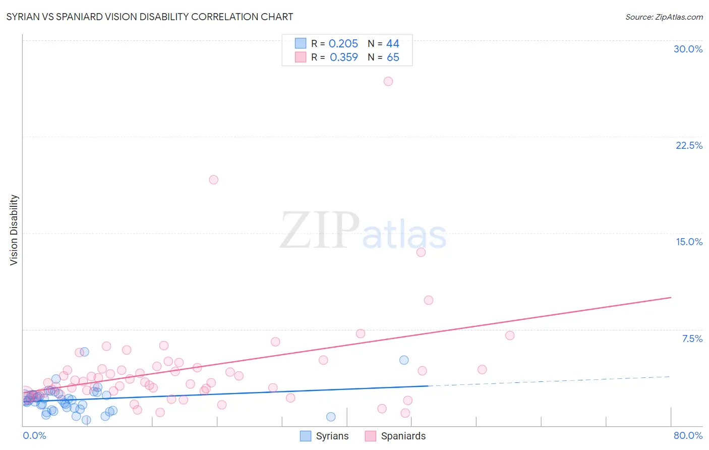 Syrian vs Spaniard Vision Disability