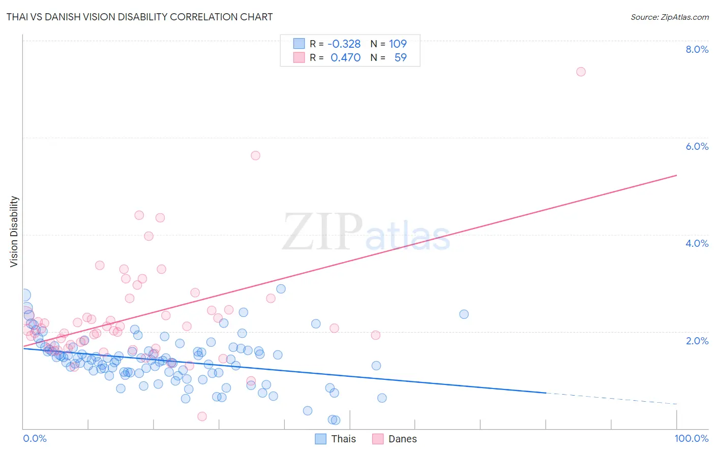 Thai vs Danish Vision Disability