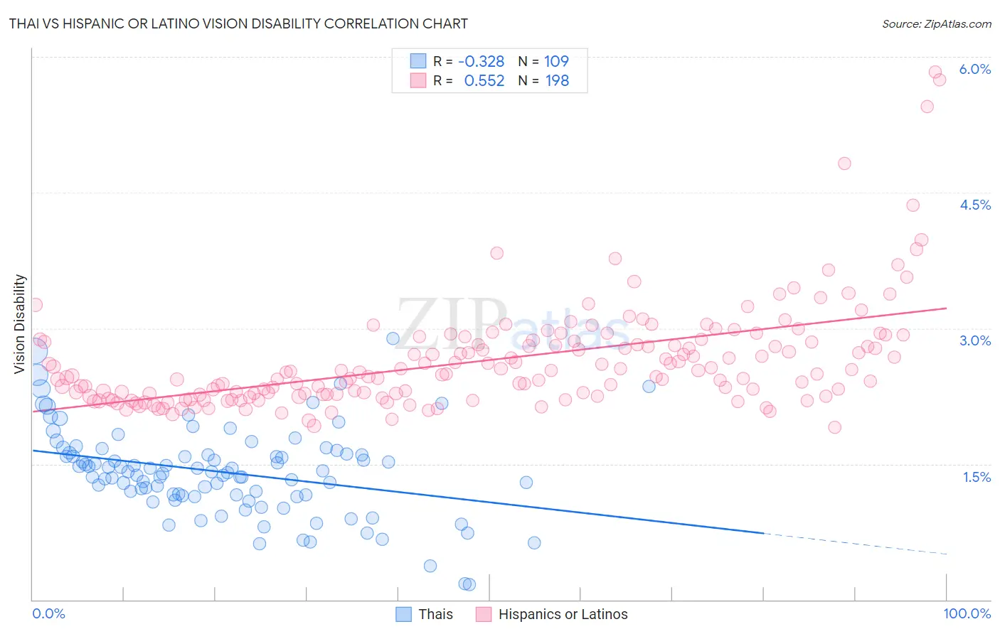 Thai vs Hispanic or Latino Vision Disability