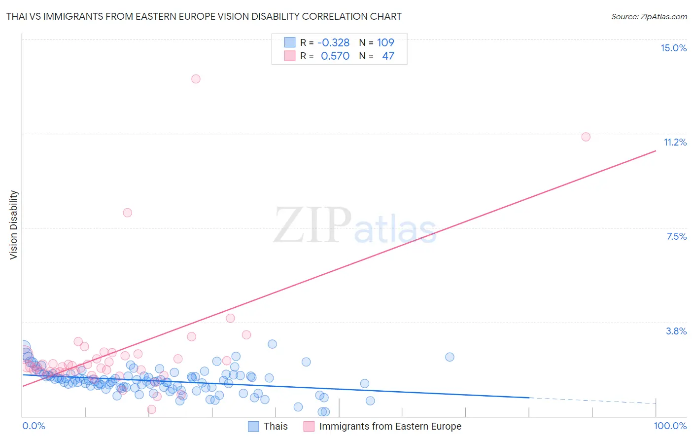 Thai vs Immigrants from Eastern Europe Vision Disability