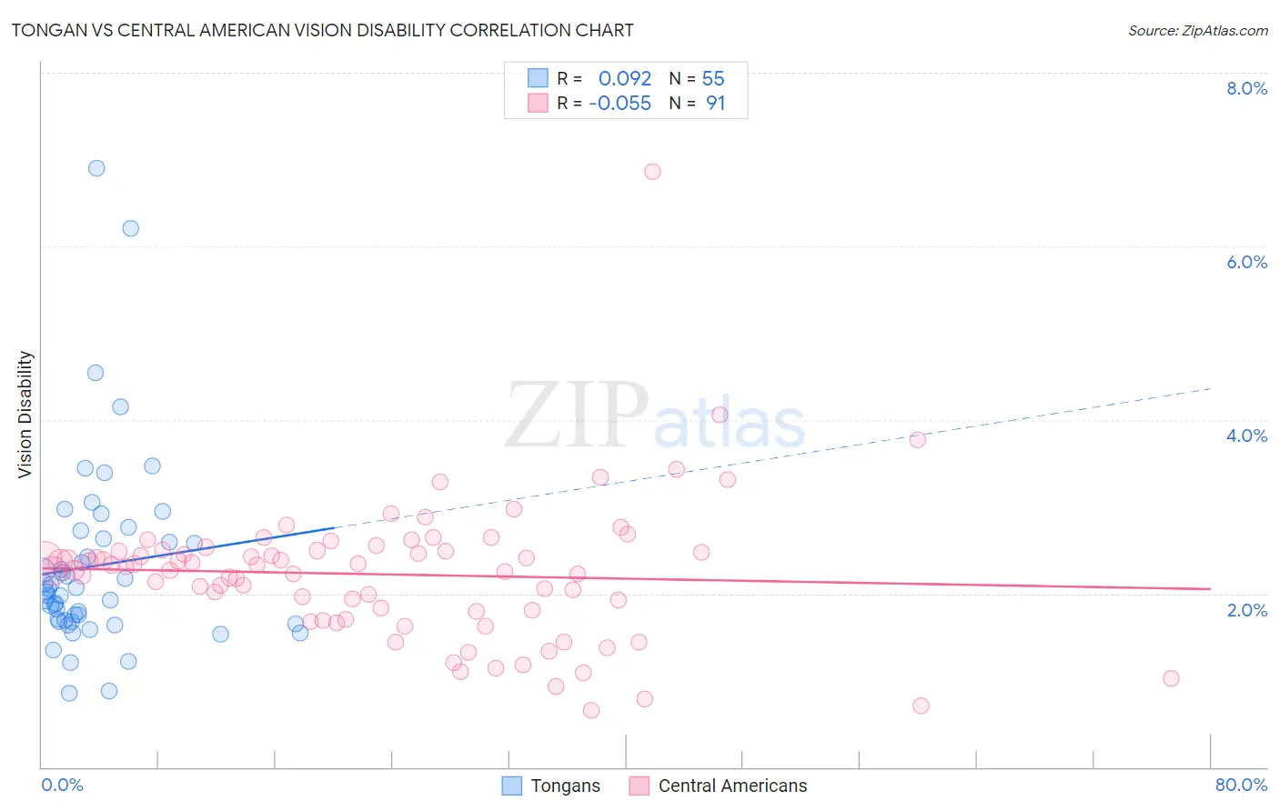 Tongan vs Central American Vision Disability