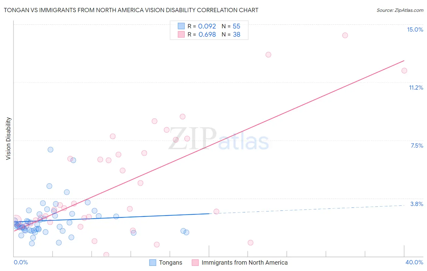 Tongan vs Immigrants from North America Vision Disability