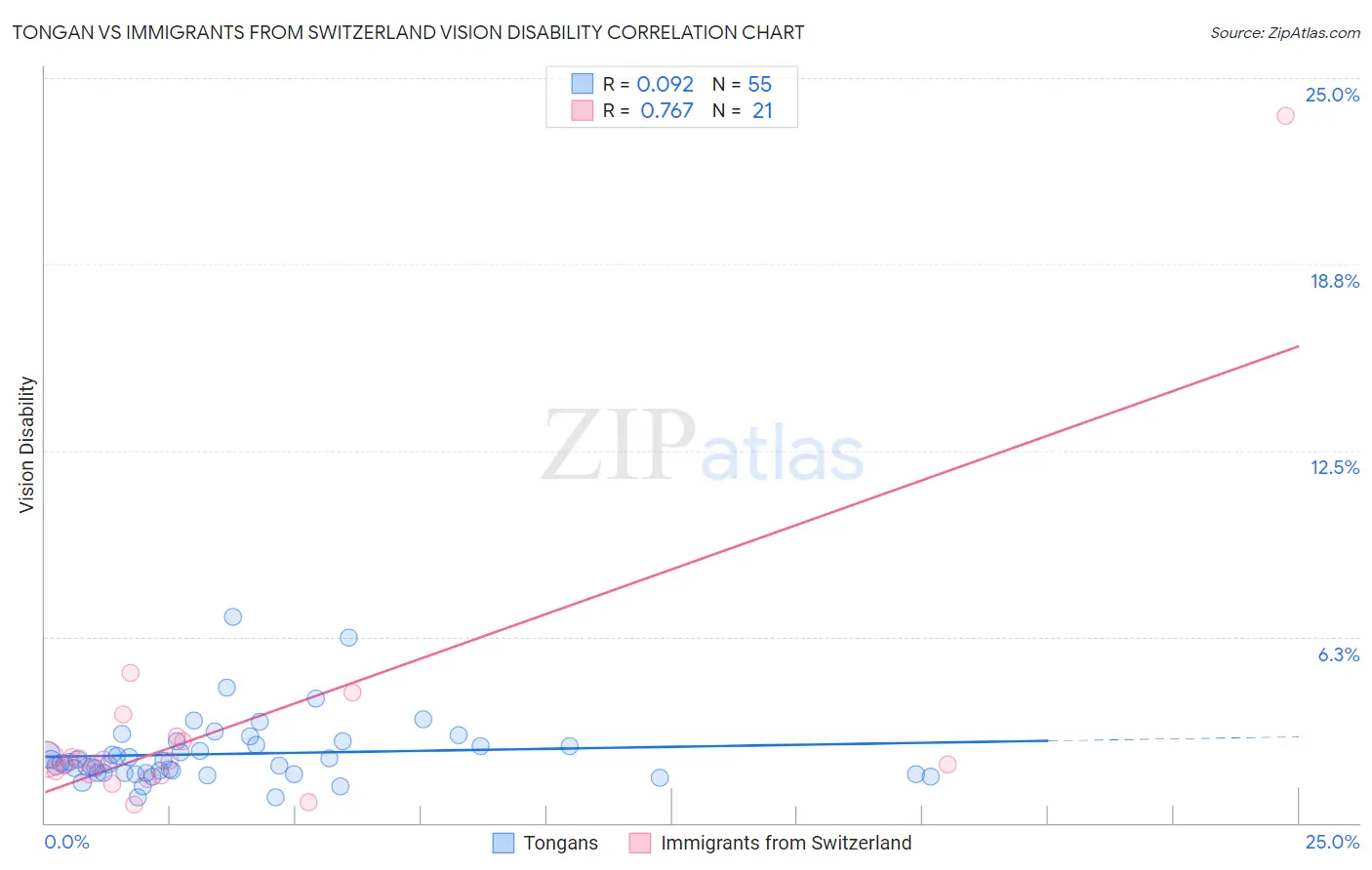 Tongan vs Immigrants from Switzerland Vision Disability