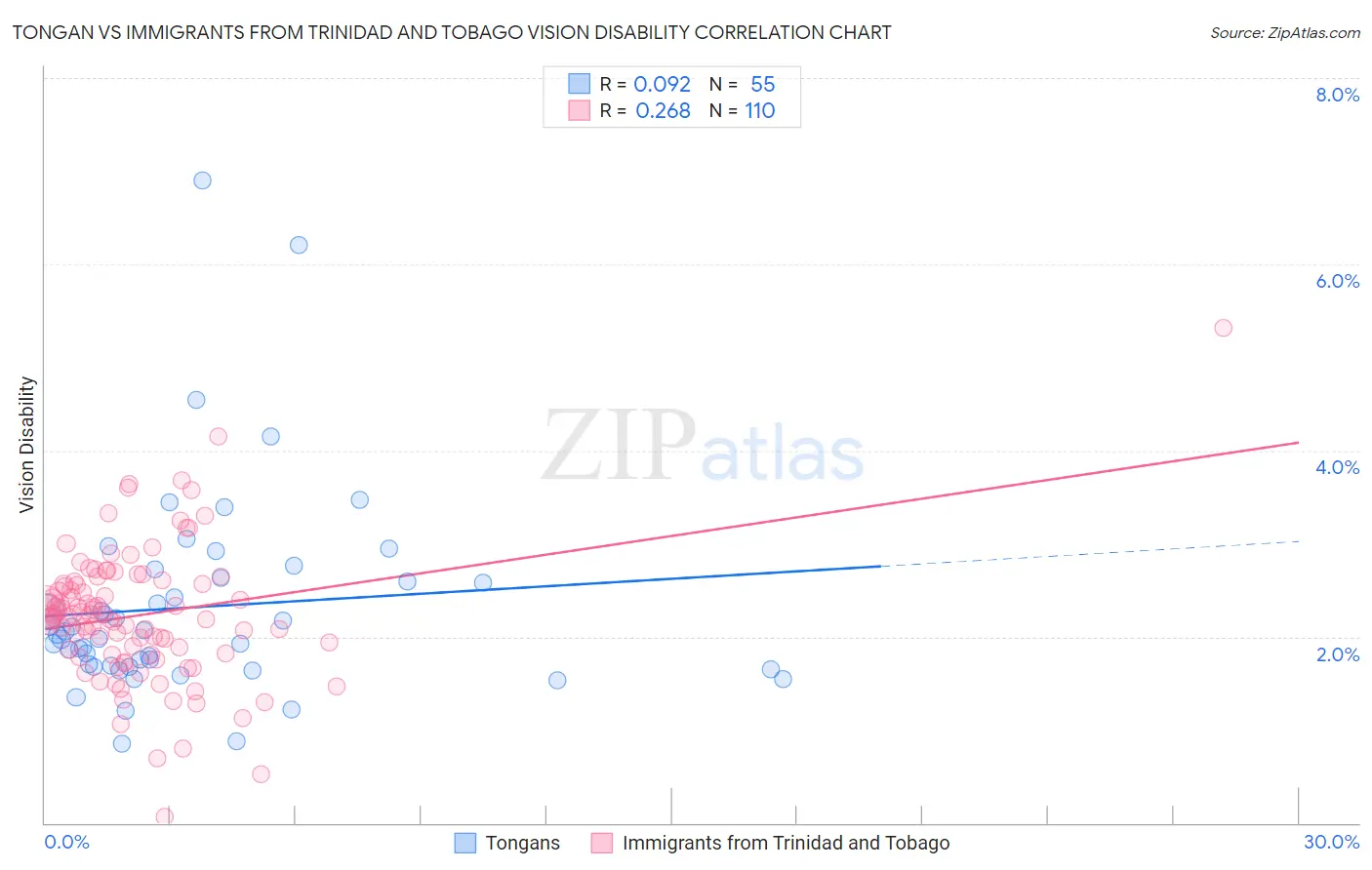 Tongan vs Immigrants from Trinidad and Tobago Vision Disability