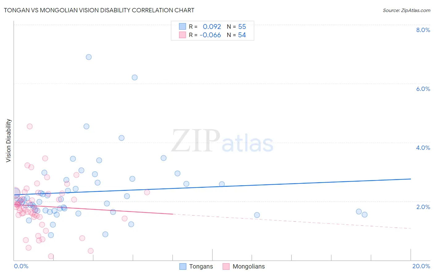 Tongan vs Mongolian Vision Disability