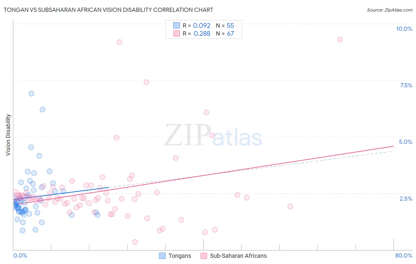 Tongan vs Subsaharan African Vision Disability