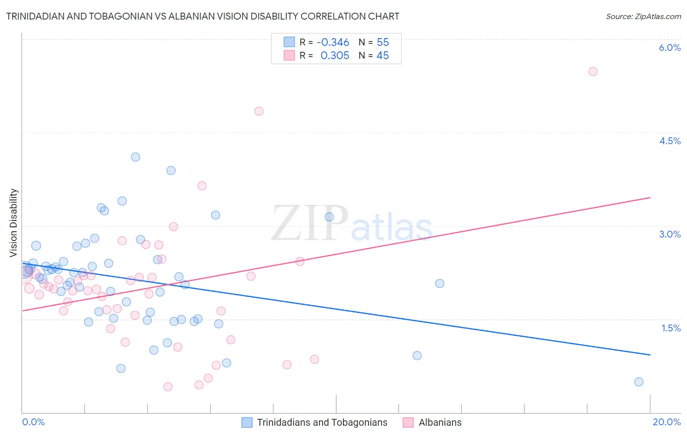 Trinidadian and Tobagonian vs Albanian Vision Disability