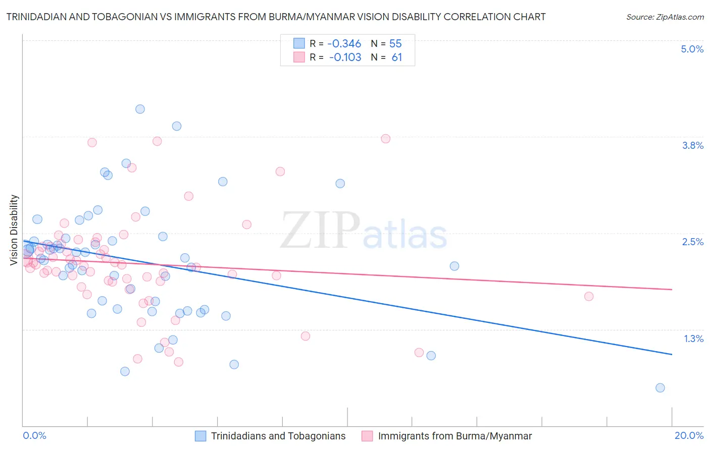 Trinidadian and Tobagonian vs Immigrants from Burma/Myanmar Vision Disability