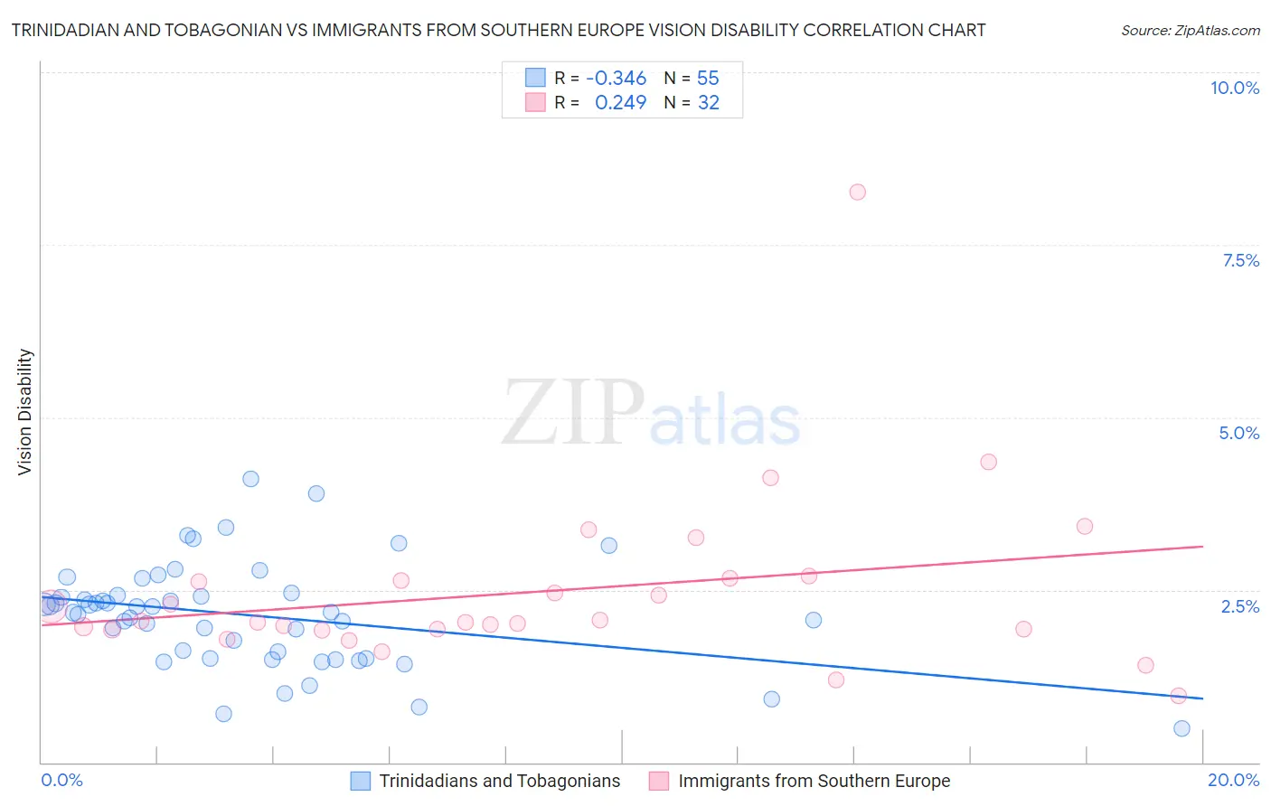 Trinidadian and Tobagonian vs Immigrants from Southern Europe Vision Disability