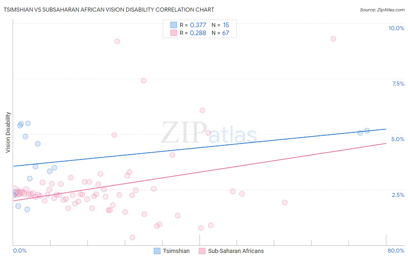 Tsimshian vs Subsaharan African Vision Disability