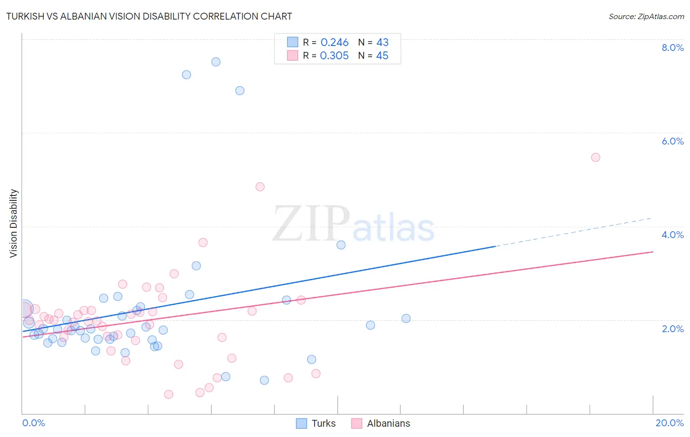 Turkish vs Albanian Vision Disability