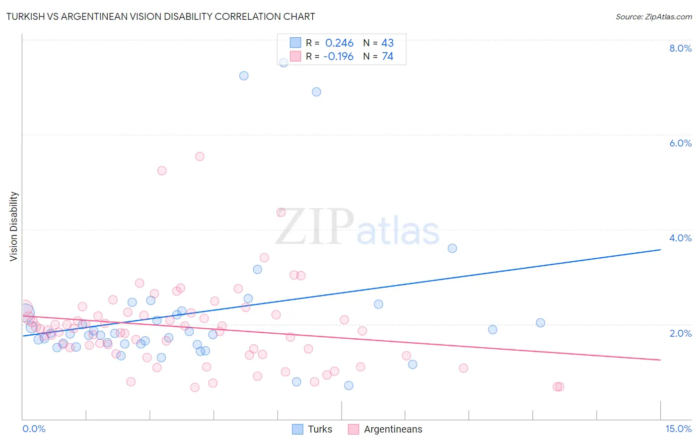 Turkish vs Argentinean Vision Disability