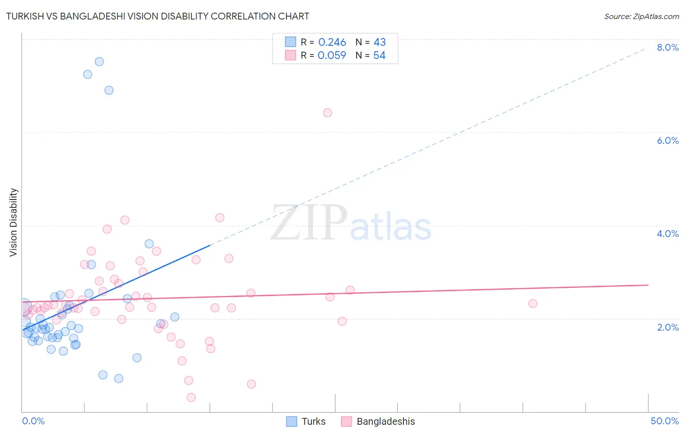 Turkish vs Bangladeshi Vision Disability