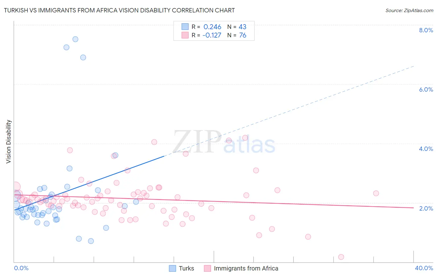 Turkish vs Immigrants from Africa Vision Disability