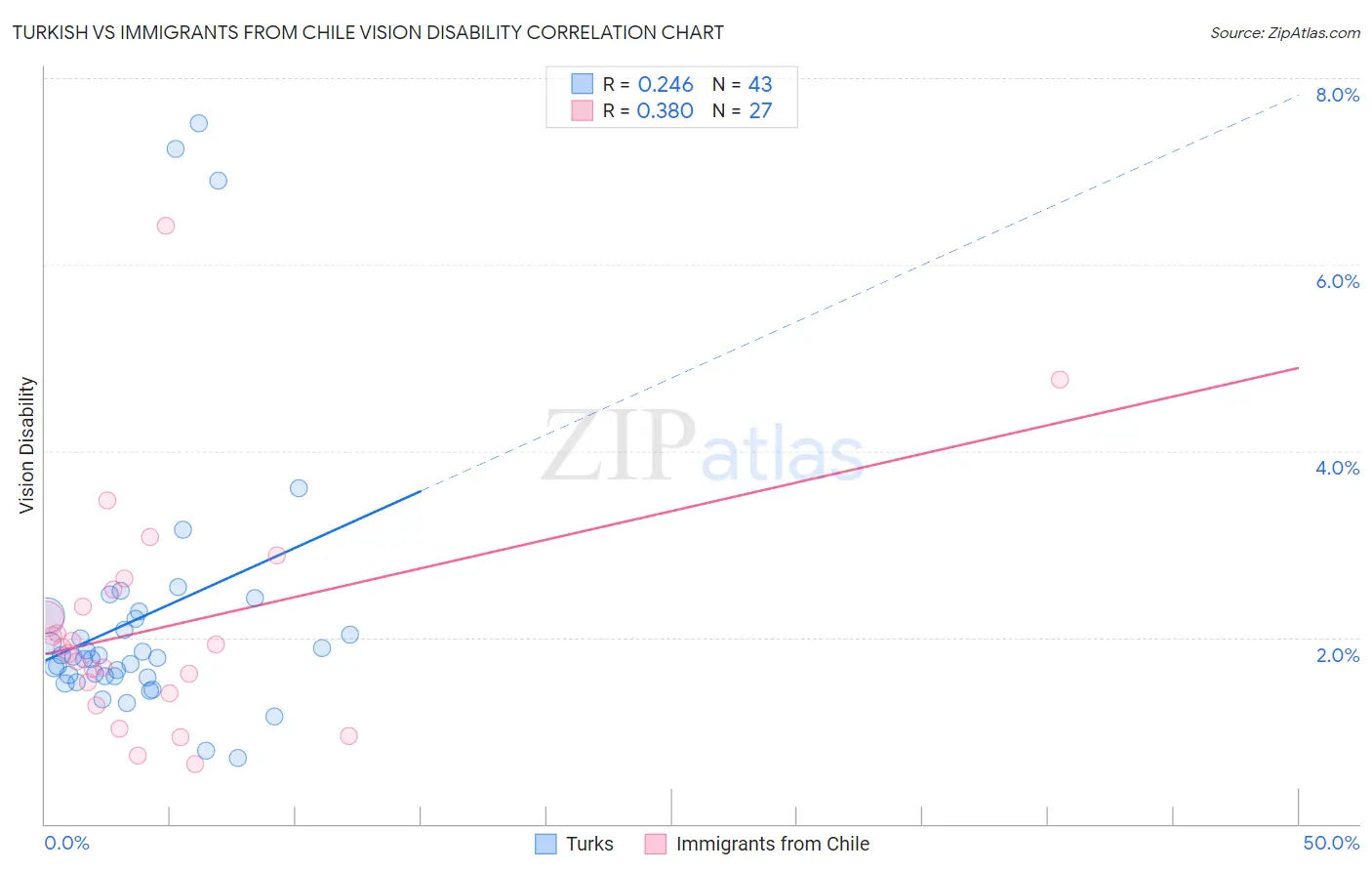 Turkish vs Immigrants from Chile Vision Disability