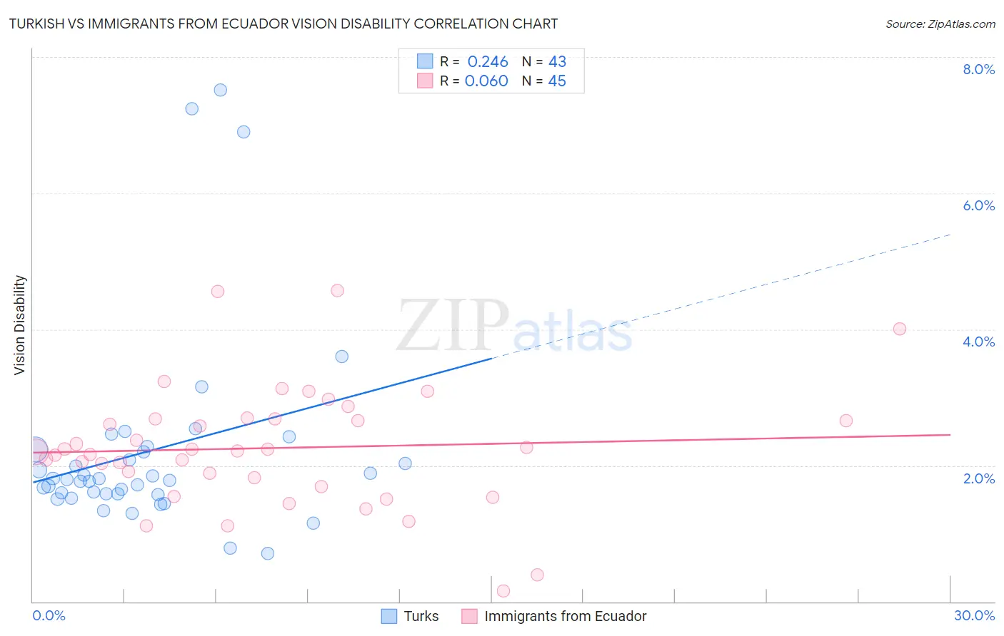 Turkish vs Immigrants from Ecuador Vision Disability