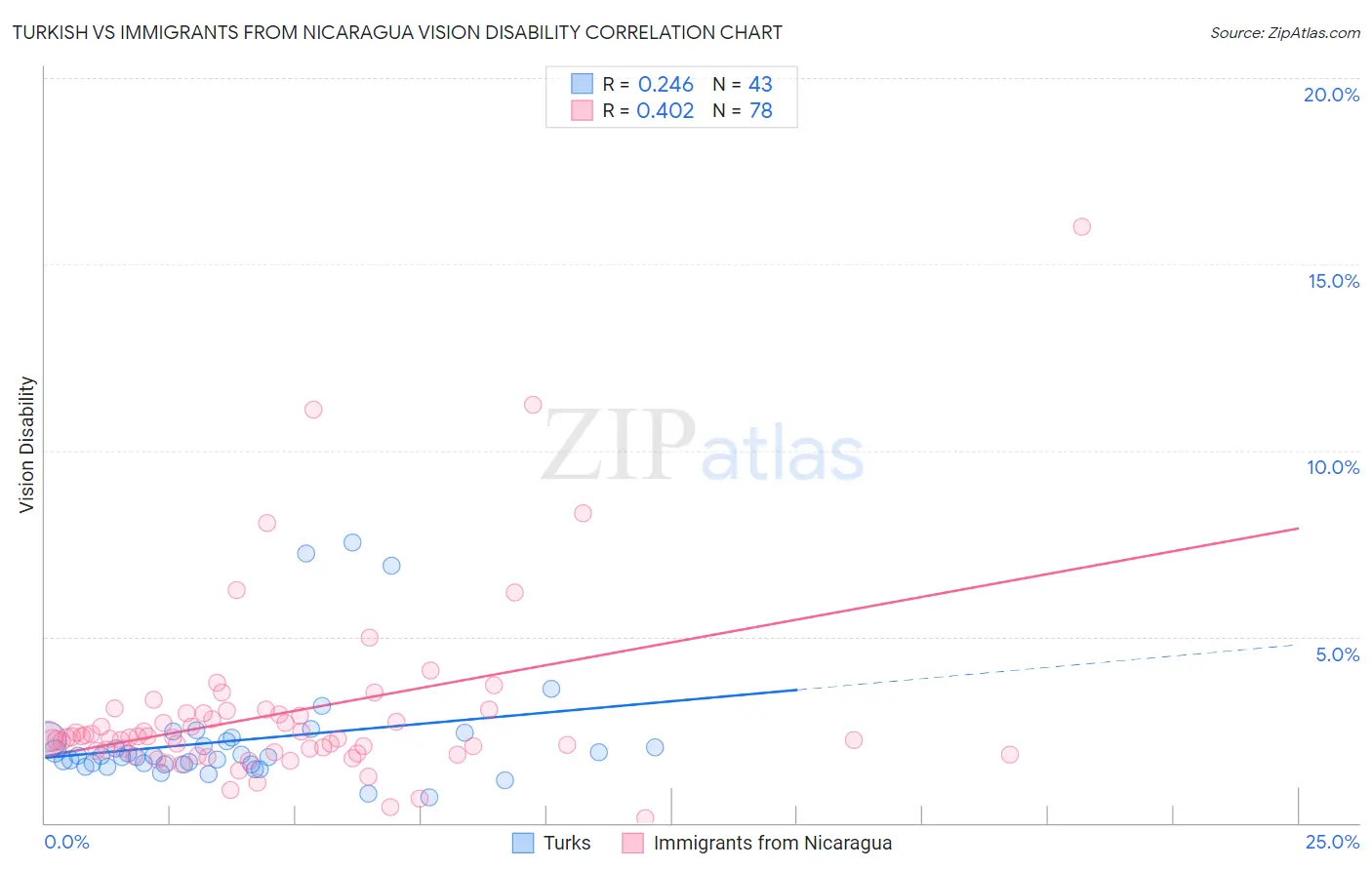 Turkish vs Immigrants from Nicaragua Vision Disability