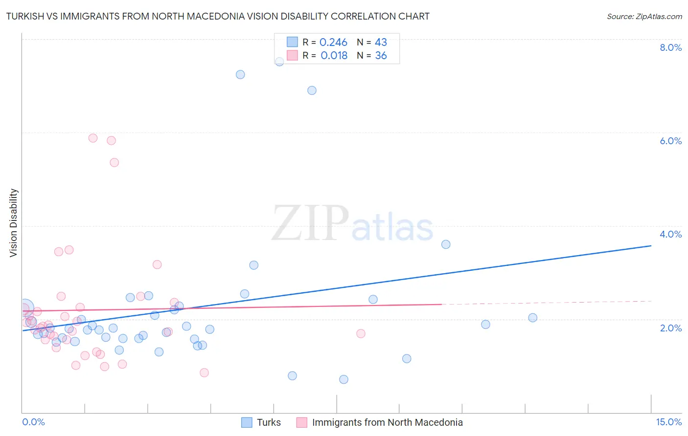 Turkish vs Immigrants from North Macedonia Vision Disability