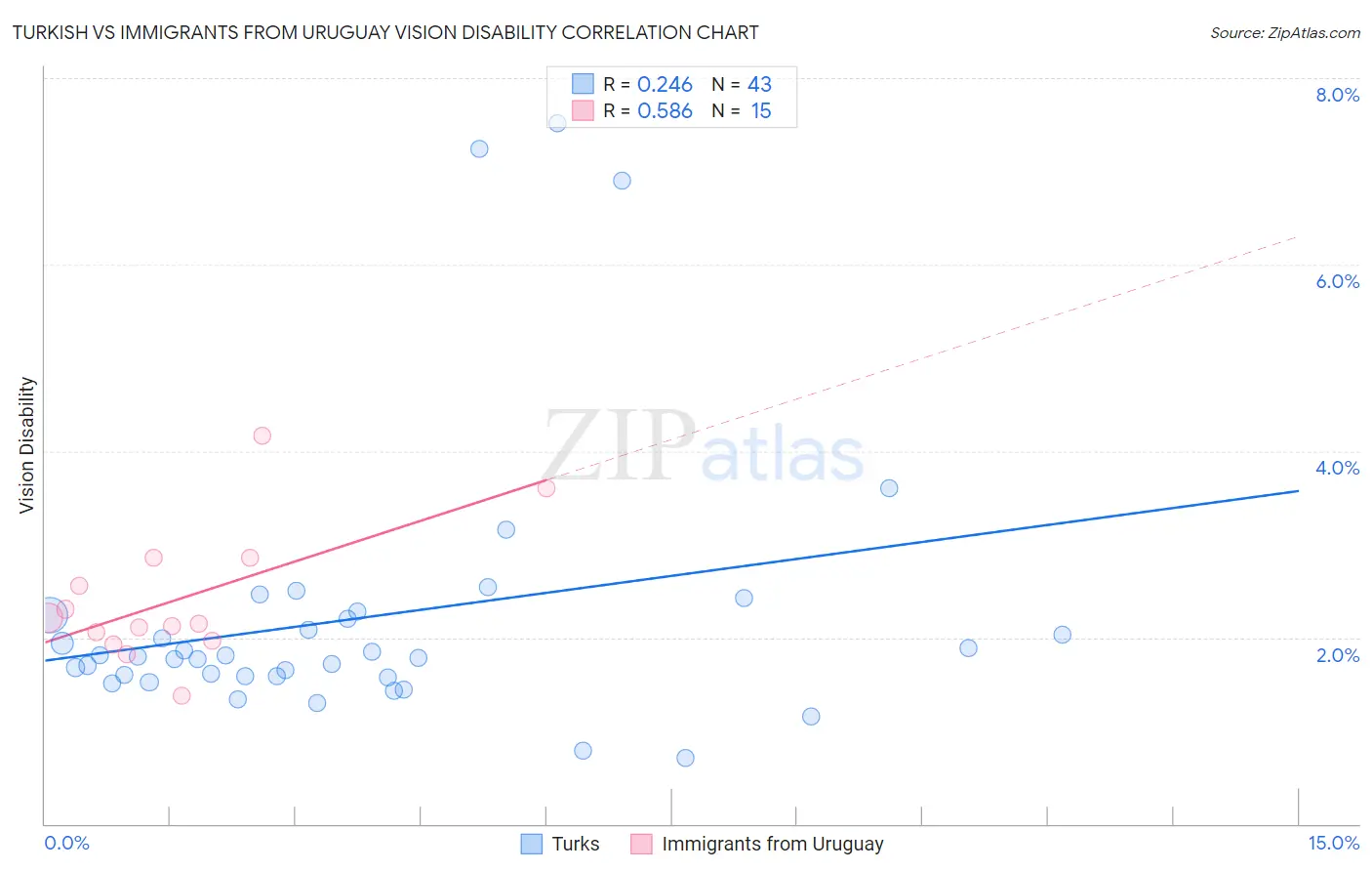 Turkish vs Immigrants from Uruguay Vision Disability