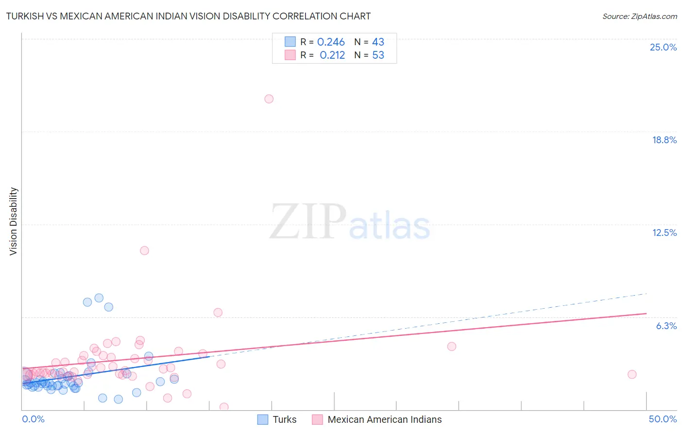 Turkish vs Mexican American Indian Vision Disability