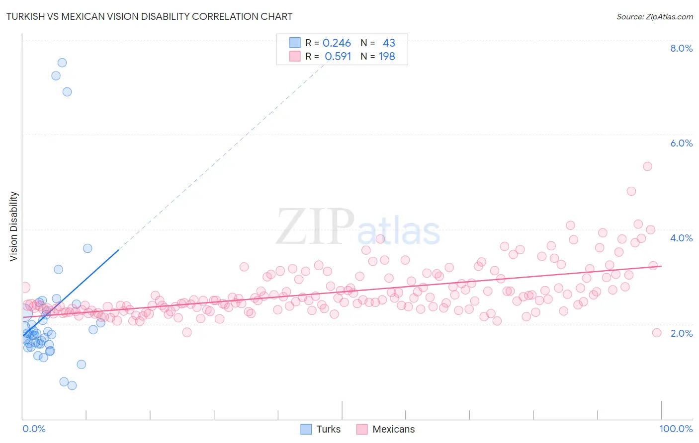 Turkish vs Mexican Vision Disability