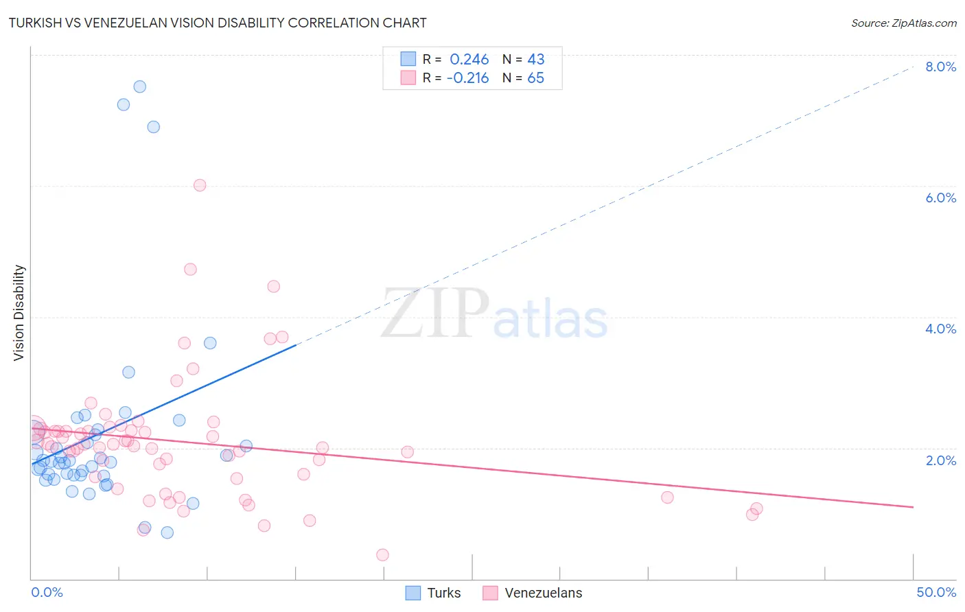 Turkish vs Venezuelan Vision Disability